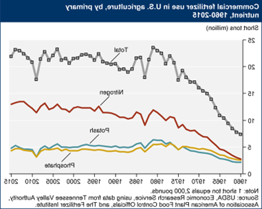line graph showing the amount of commercial fertilizer used in US agriculture from 1960 to 2015